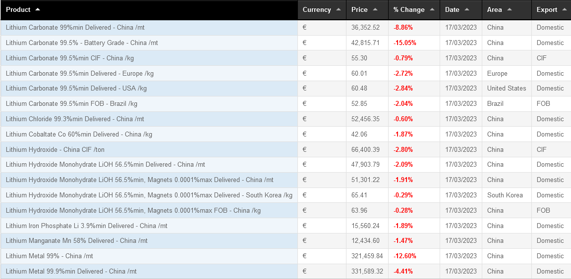 The lithium frenzy has turned into a rapid descent