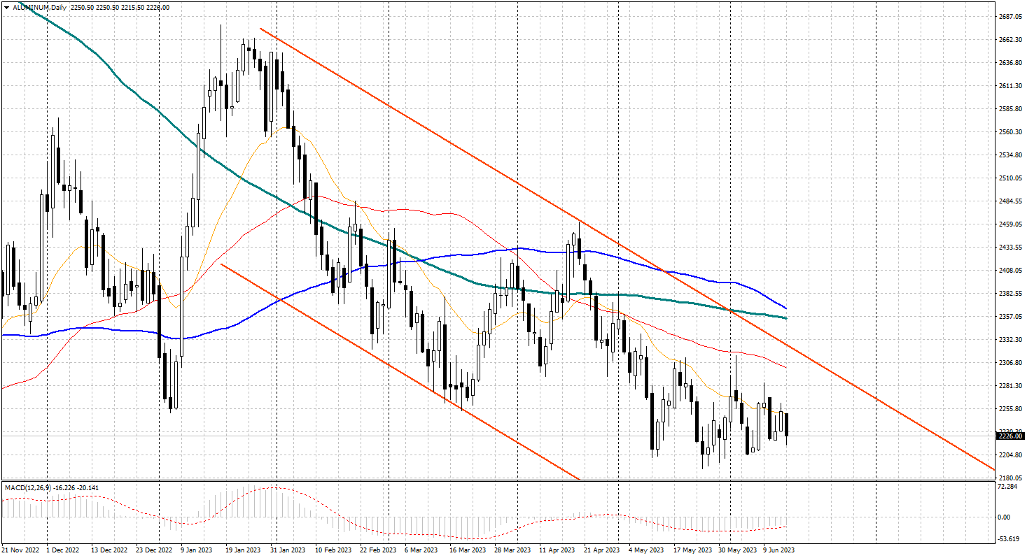 Aluminium prices still do not have enough strength