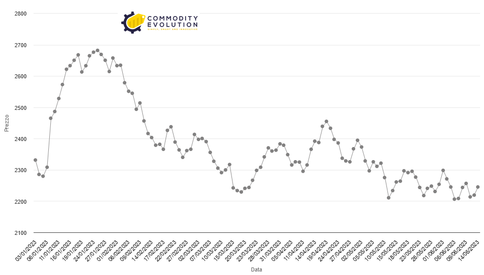 Aluminium prices still do not have enough strength