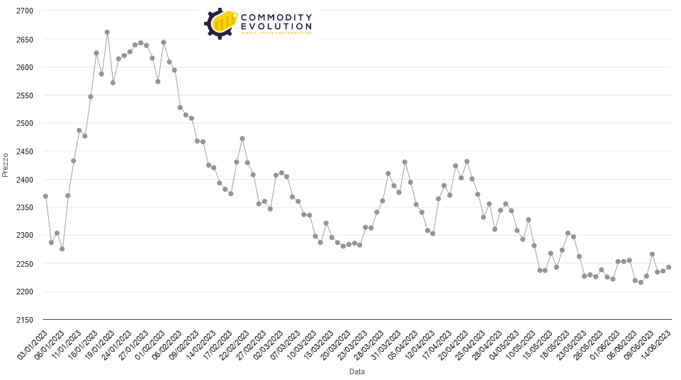 Aluminium prices still do not have enough strength
