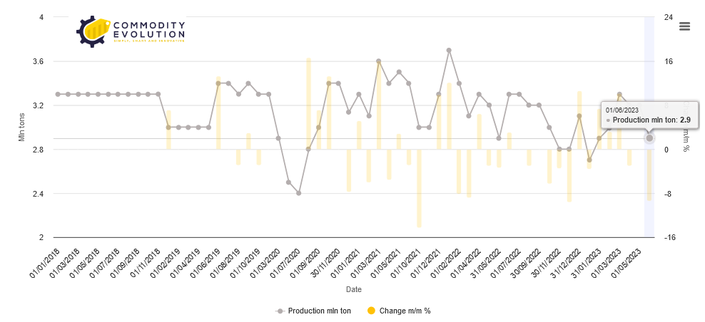 Crude steel production in Germany fell