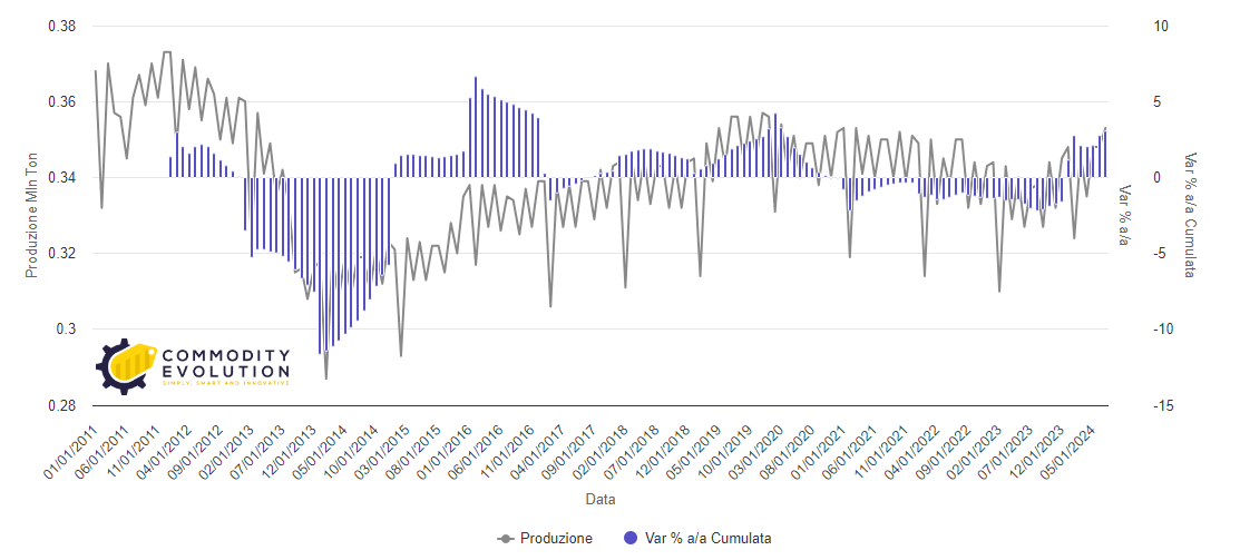 Produzione di alluminio in Europa ha registrato un significativo aumento