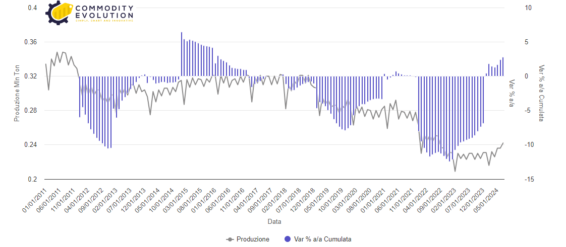 Produzione di alluminio in Europa ha registrato un significativo aumento
