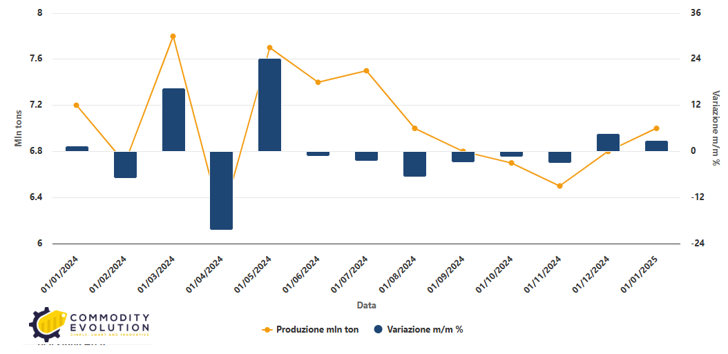 La produzione di acciaio grezzo ha raggiunto i 151 mln di ton
