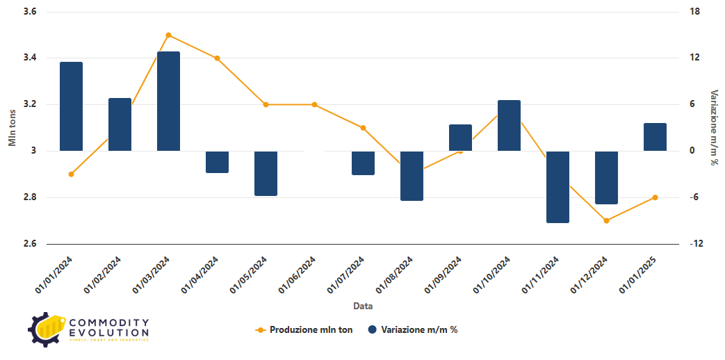 La produzione di acciaio grezzo ha raggiunto i 151 mln di ton