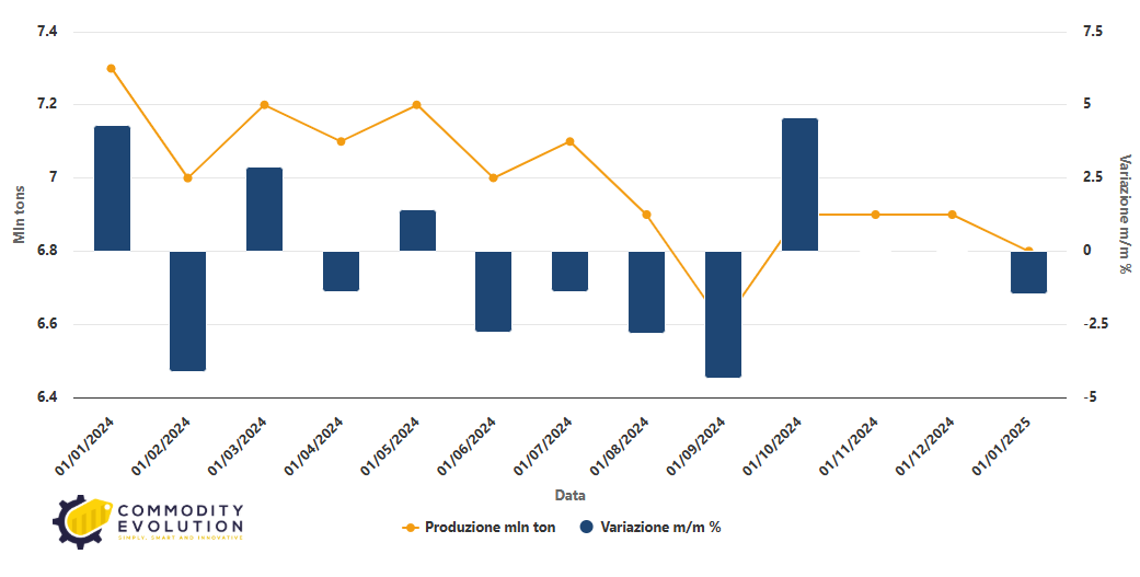 La produzione di acciaio grezzo ha raggiunto i 151 mln di ton