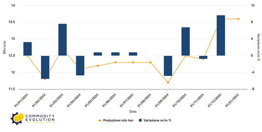 La produzione di acciaio grezzo ha raggiunto i 151 mln di ton