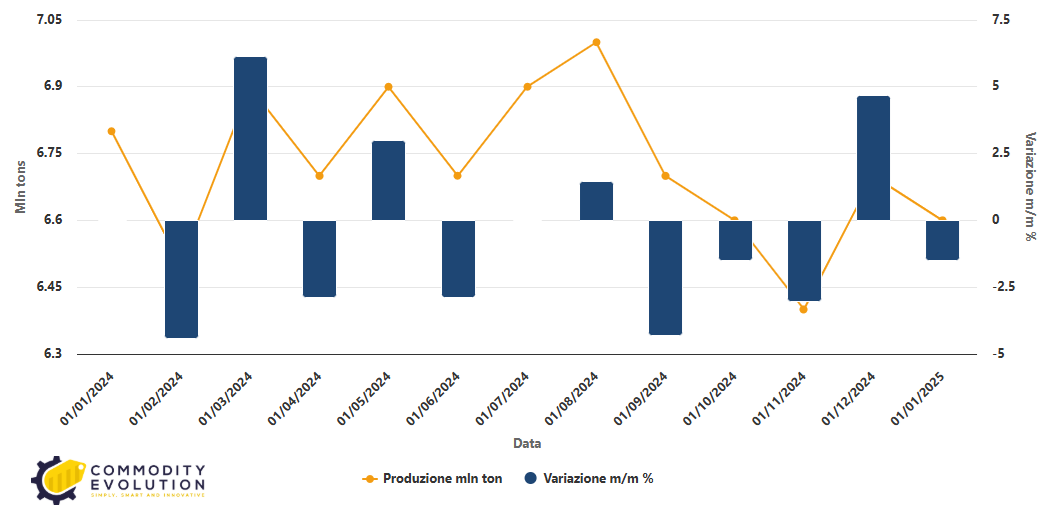 La produzione di acciaio grezzo ha raggiunto i 151 mln di ton