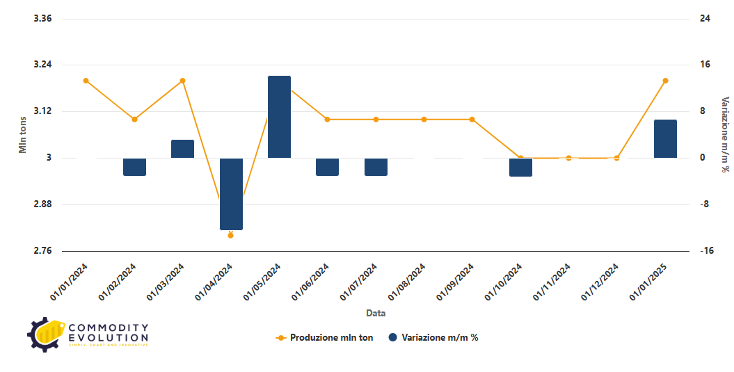 La produzione di acciaio grezzo ha raggiunto i 151 mln di ton