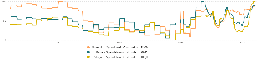 L’Andamento del COT Index per Speculatori su Rame Alluminio e Stagno