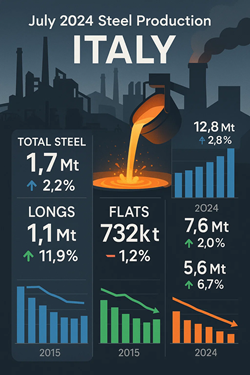 Italian Steel Rebounds in July: Domestic Production Increases, Driven by Long Steel