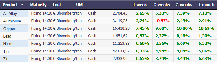 Performance Metalli Cash €/Bloomberg
