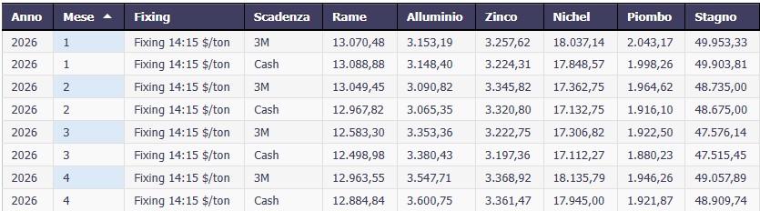 Quotazioni Metalli Non Ferrosi Italia Oggi