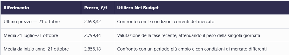 Metalli: Prezzi e Scenari — L’osservatorio settimanale di Commodity Evolution