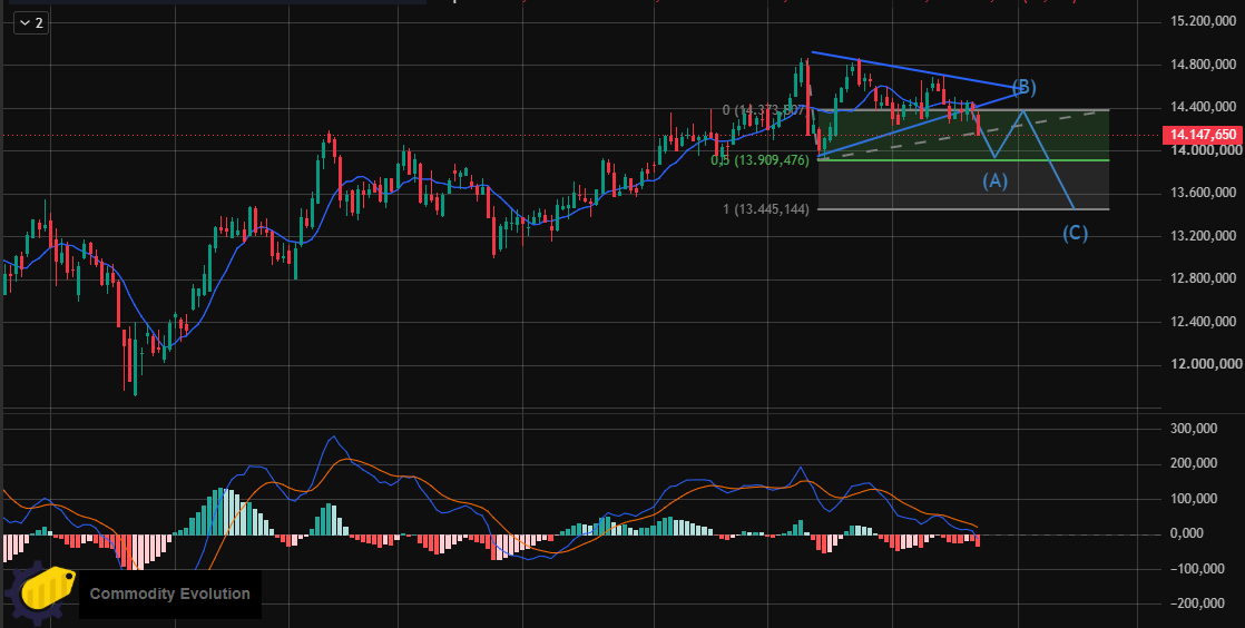 If confirmed, the movement could develop between late October and November 2026. These time windows are working assumptions: the triangle's geometry permits an estimate of magnitude, not an exact deadline. Before reaching the deeper target, prices could pause at 14,000–14,100 $/t, rebound, or find support at 13,700–13,850 $/t. The MACD And Alternative Scenarios The MACD shows weakening momentum, with its lines close to zero and a slightly negative histogram. The indicator is consistent with fading impetus after the summer rally, but does not by itself certify a move to 13,300 $/t. Persistent indicator weakness together with price closes below the broken trendline would be more meaningful. Three paths remain open. A confirmed breakout would place support at 14,000–14,100 and 13,700–13,850 $/t centre stage before the main projection. A rapid return above 14,350–14,450 $/t would weaken the signal and could take prices back towards 14,500–14,600 $/t and then September's highs. Finally, prolonged sideways trading between 14,000 and 14,400 $/t would require the pattern to be updated rather than its original target being applied mechanically. What Changes For Companies Buying Copper A correction in the dollar-denominated future does not automatically translate into a saving of the same amount for a European buyer. Physical premiums, quotation periods, supply terms and the EUR/USD exchange rate may offset part of the LME decline. A procurement strategy should therefore assess the total cost in euros per tonne, not merely the price on a chart. A decline towards support levels can become an opportunity to evaluate staggered purchases, hedges and indexation clauses, according to actual requirements. But indiscriminately postponing orders in the hope of a future low carries the opposite risk: copper may rapidly regain resistance levels. For late October and November, the signal remains bearish only conditionally, until closing prices confirm its validity. The Takeaway For The Industrial Market Copper currently displays a divergence that purchasing departments cannot ignore: while the LME chart suggests the possibility of a short-term correction, European premiums for 2027 are pointing higher and mining difficulties are a reminder of how complex expanding supply can be. None of these factors, in isolation, determines the final price. The priority is to separate three risks: financial price, physical premium and exchange rate. Only a combined reading, integrated with inventories and company requirements, enables purchasing and budget planning without confusing a possible benchmark decline with a guaranteed improvement in supply conditions.